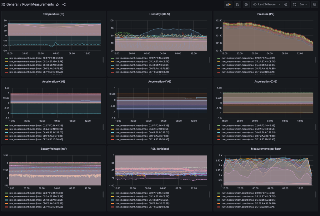 Dashboard view on Grafana. Grafana is a great tool to visualize data.