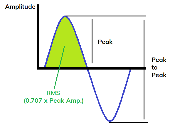 Vibration Measurement Basics - RMS, Amplitude, and Peak-to-Peak