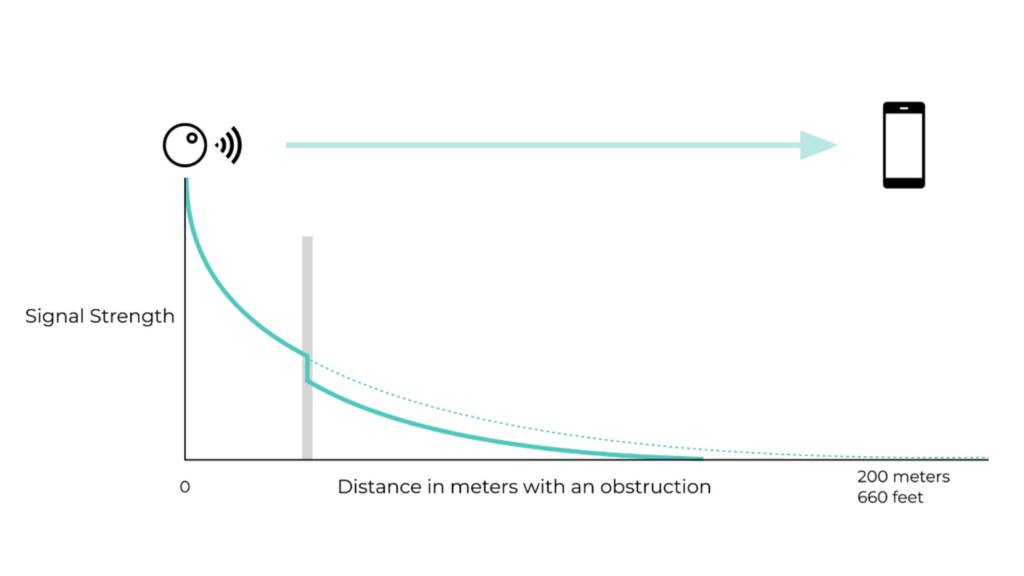 A graph displaying how an obstacle on a way of radio signal weakens it significantly with larger distances.