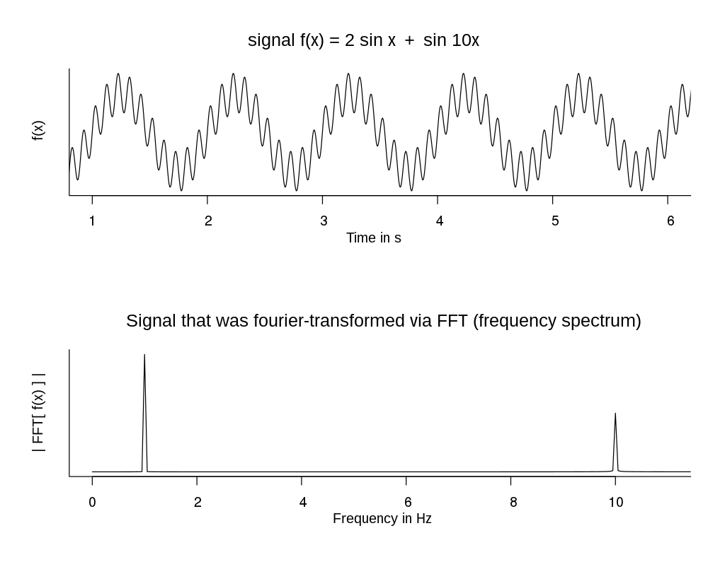 Comblex Vibration Measurement - FFT Fast Fourier Transform