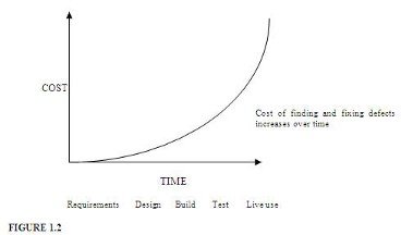 Graph showing impact of time on cost