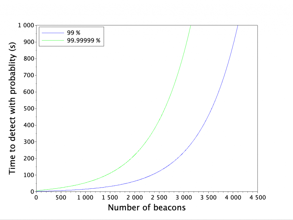 Graph indicating how many beacons will be detected