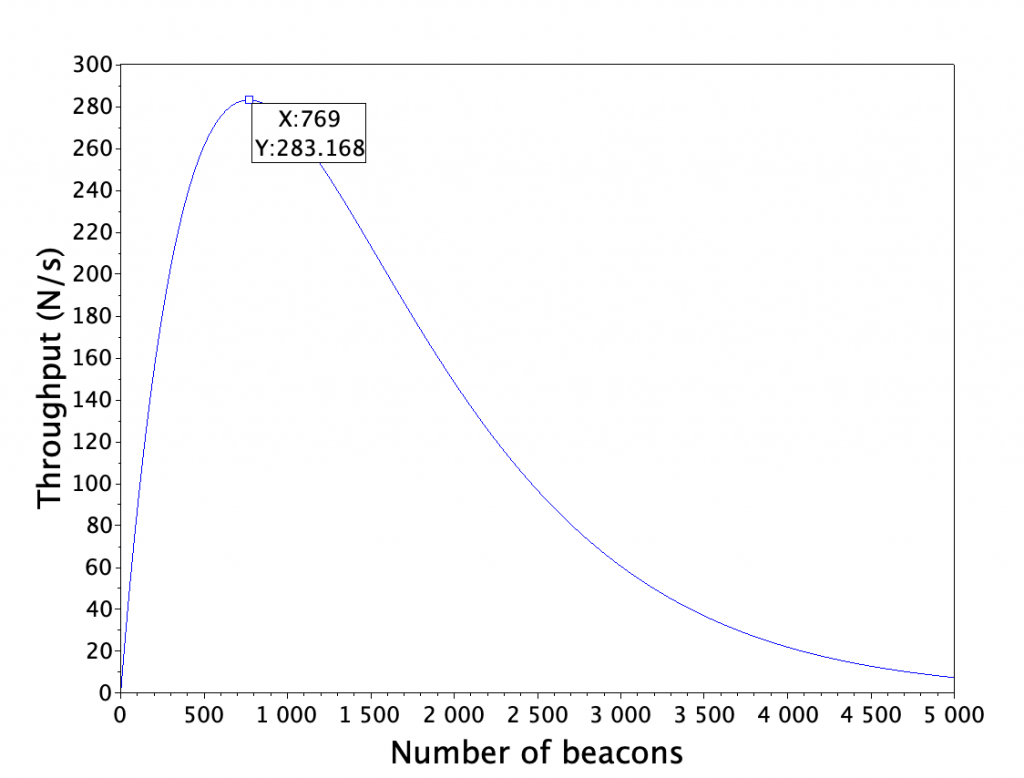 Graph indicating number of beacons used