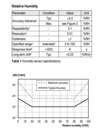 The datasheet of RuuviTag humidity sensor. The accuracy is +- 2% of realtive humidity.