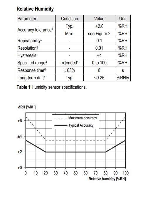 datasheet of the Sensirion SHTC3 humidity sensor. Typical accuracy is +-2% and long term drift is <0.25%/y.