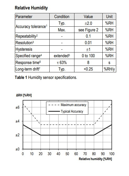 The datasheet of RuuviTag humidity sensor. The accuracy is +- 2% of realtive humidity.