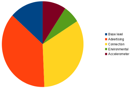 Pie chart of current consumption