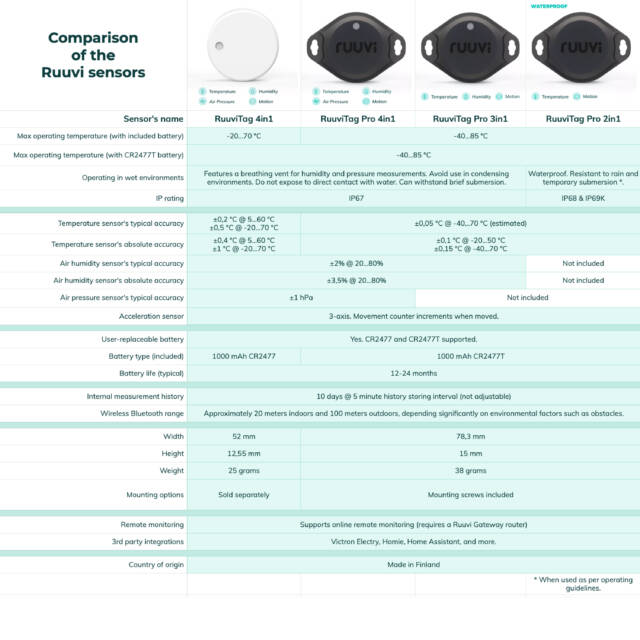 Ruuvi Sensor Comparison Table