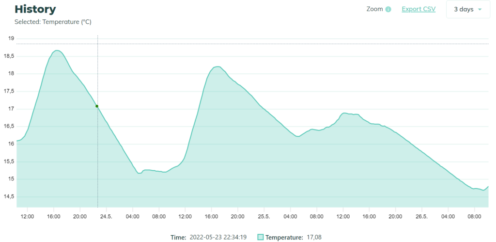 Temperature graph from a smart sensor. Temperature is crucial for storing books.